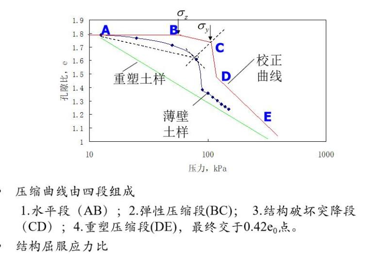 浙江大学基础工程学沉降讲义ppt（66页）-软土压缩曲线的校正方法