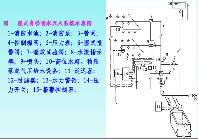 建筑给排水识图教程-湿式自动喷水灭火系统示意图