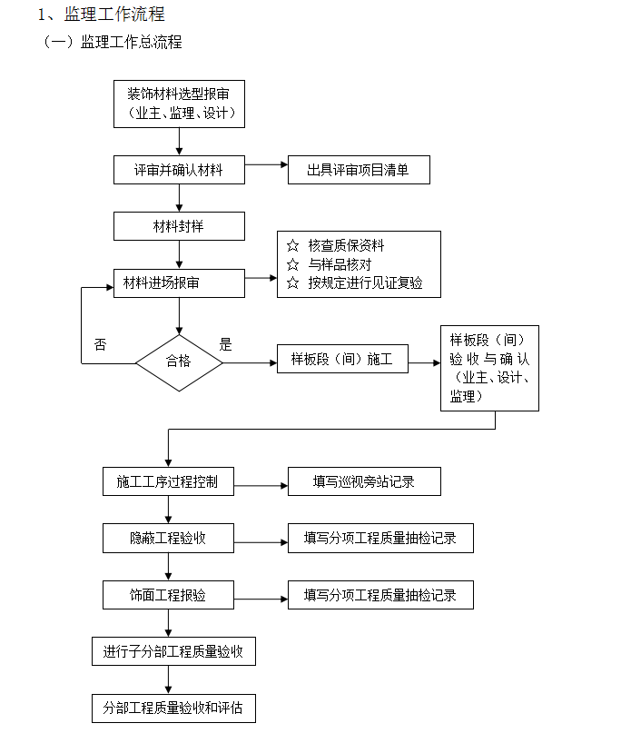 [福建]超高层住宅高层项目精装修监理细则-总流程