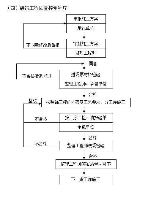 [福建]超高层住宅高层项目精装修监理细则-质量控制程序