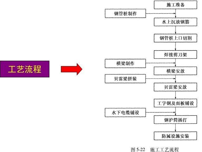 桥梁施工作业平台结构设计、计算及施工过程_28