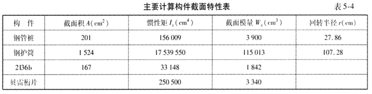 桥梁施工作业平台结构设计、计算及施工过程_42