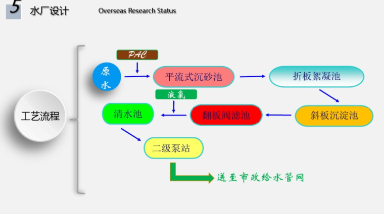给排水毕业答辩-水厂设计