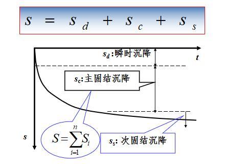 地基最终沉降量计算讲义ppt（40页附实例）-黏性土地基沉降量