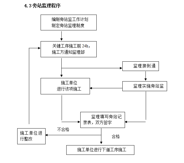 [江苏]高层住宅精装修工程监理细则（51页）-旁站监理