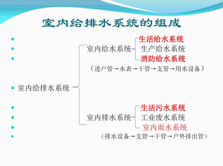 超全给排水基础知识与识图-室内给排水系统的组成