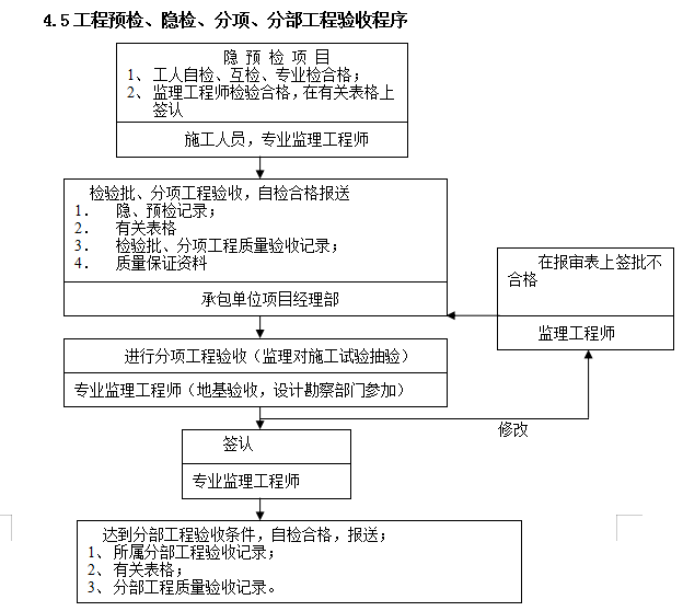 [江苏]高层住宅精装修工程监理细则（51页）-隐蔽验收