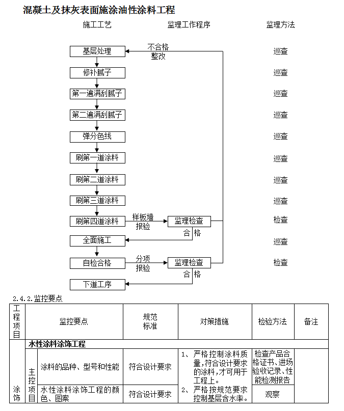 [广州]地铁站台装饰装修工程监理细则-油漆监控要点