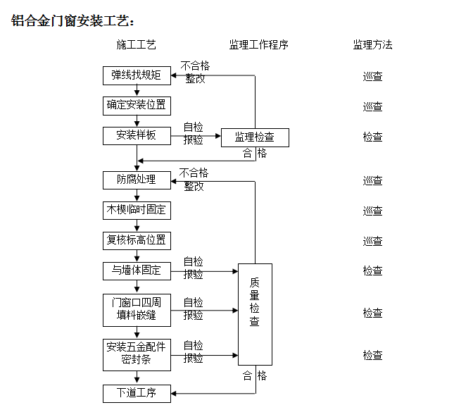 [广州]地铁站台装饰装修工程监理细则-安装工艺