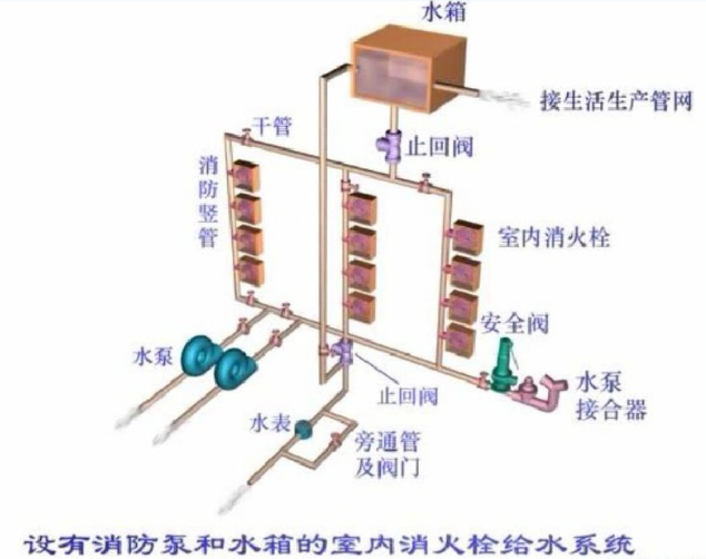 建筑给排水识图教程-设有消防泵和水箱的室内消火栓给水系统