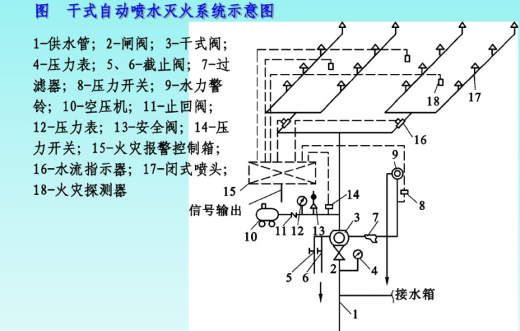 建筑给排水识图教程-干式自动喷水灭火示意图