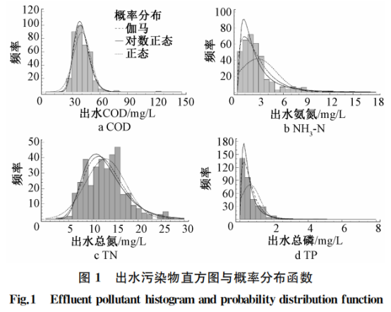 污水高排放标准稳定达标的分析与评价_1