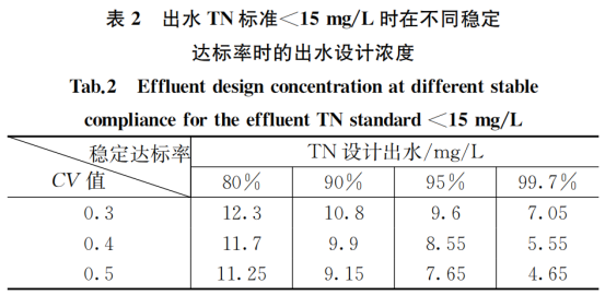 污水高排放标准稳定达标的分析与评价_9