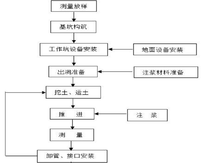 基础的施工组织顺序资料下载-污水截流工程施工组织设计（清楚明了）