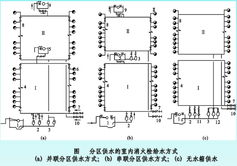 建筑给排水识图教程-分区供水的室内消火栓给水方式