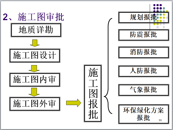 房地产项目开发建设审批流程（PPT）-施工图审批