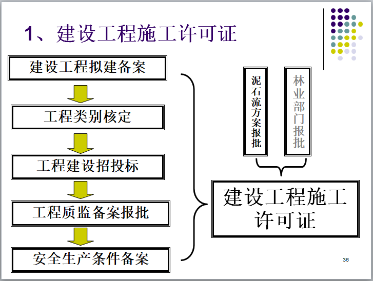 房地产项目开发建设审批流程（PPT）-建设工程施工许可证