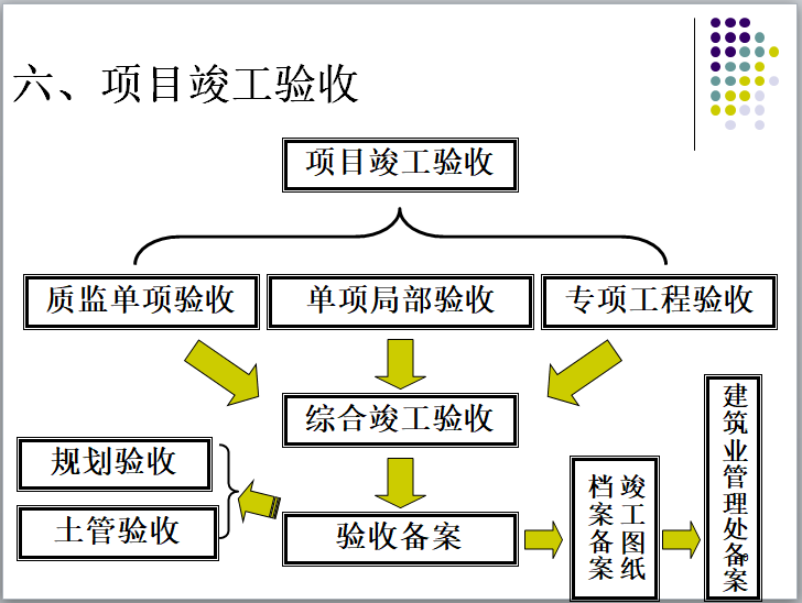 房地产项目开发建设审批流程（PPT）-项目竣工验收