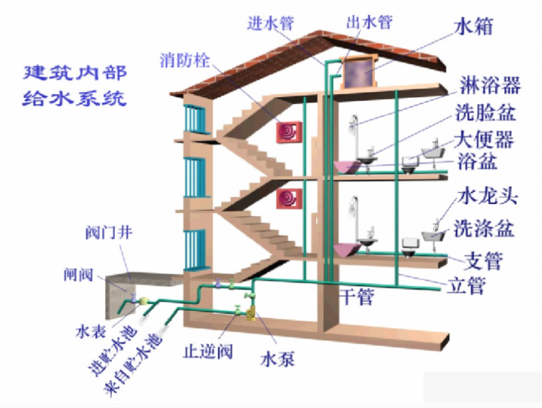 超全给排水基础知识与识图-建筑内部给水系统