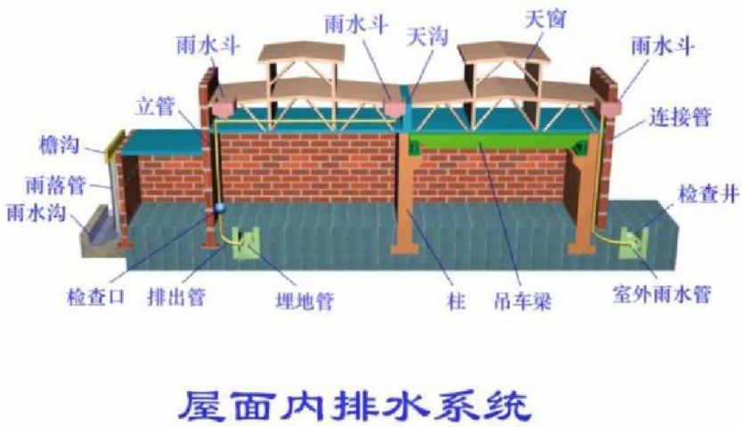 屋顶排水方式图片