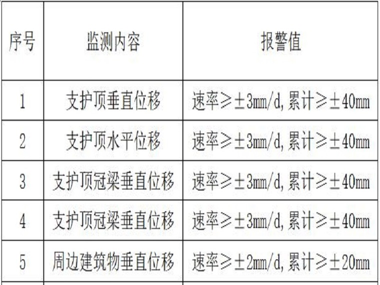 基坑监测分施工监测资料下载-商业建筑基坑监测总结（19页，清楚明了）