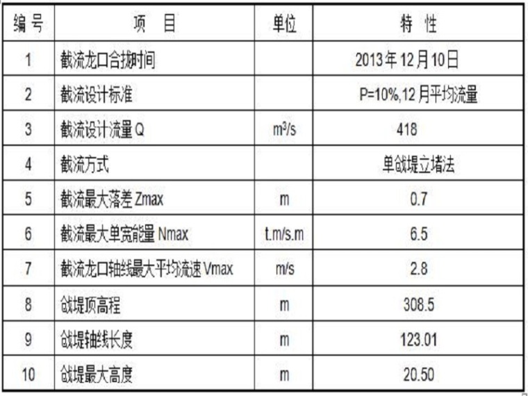 河床截流施工组织设计（45页，清楚明了）-截流指标特性表