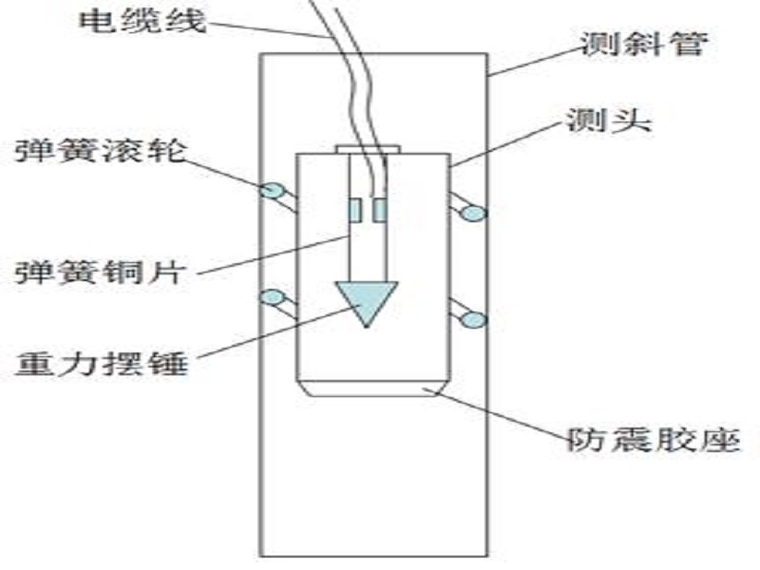 基坑监测监测报告资料下载-基坑监测讲义（38页，清楚明了）