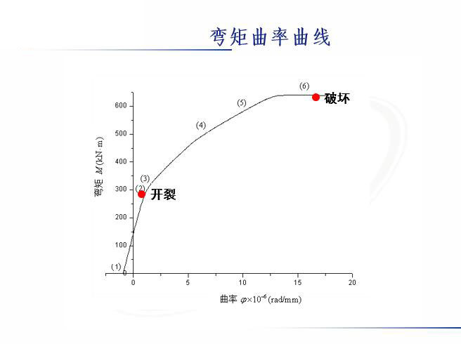 公路造价计算示例资料下载-弯矩曲率计算示例PPT