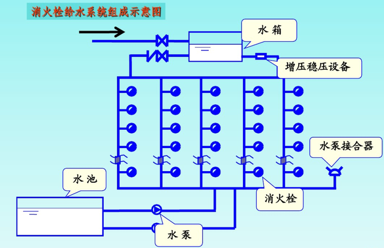 建筑给排水识图教程-消火栓给水系统组成示意图