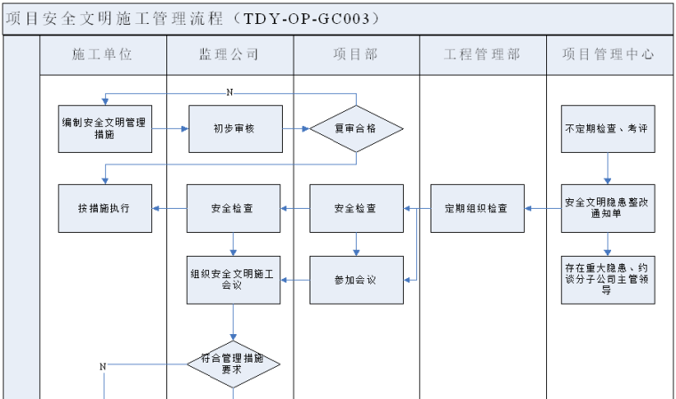 房地产业务流程管理手册（212页，含图）-项目安全文明施工管理流程