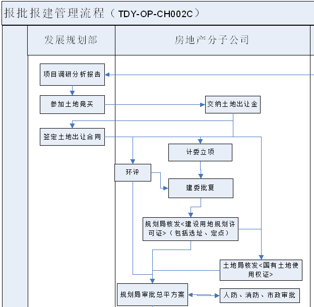 房地产业务流程管理手册（212页，含图）-报批报建管理流程