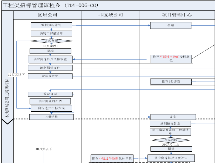 房地产业务流程管理手册（212页，含图）-工程类招标管理流程图