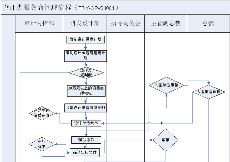 房地产业务流程管理手册（212页，含图）-设计类服务商管理流程