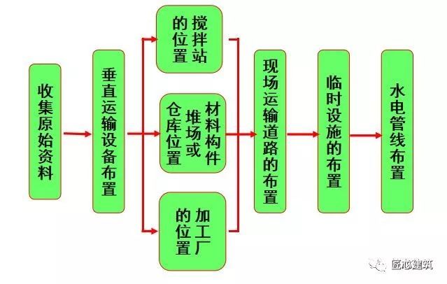 施工现场平面布置图手把手教会你！_3