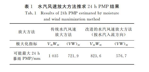 水汽风速放大计算可能最大暴雨方法探讨_22