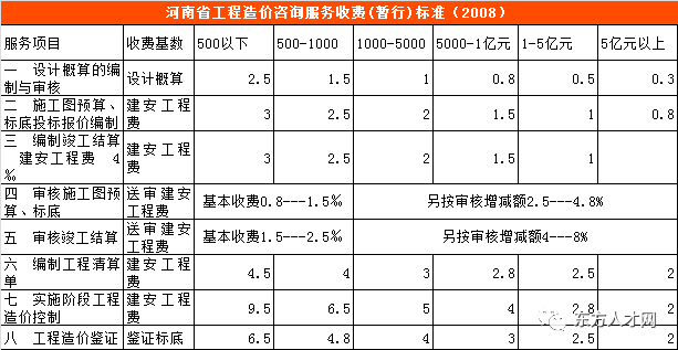 30省（市）公布2019工程造价咨询收费标准_6