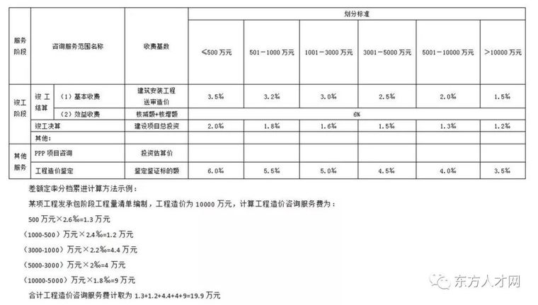 30省（市）公布2019工程造价咨询收费标准_9