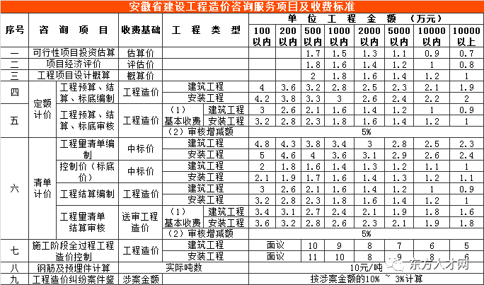 30省（市）公布2019工程造价咨询收费标准_11