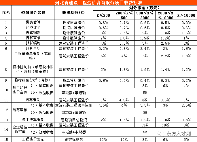 30省（市）公布2019工程造价咨询收费标准_14