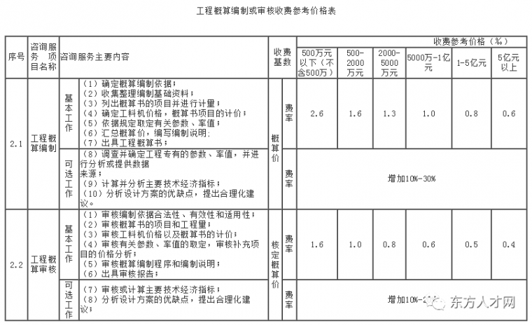 30省（市）公布2019工程造价咨询收费标准_16