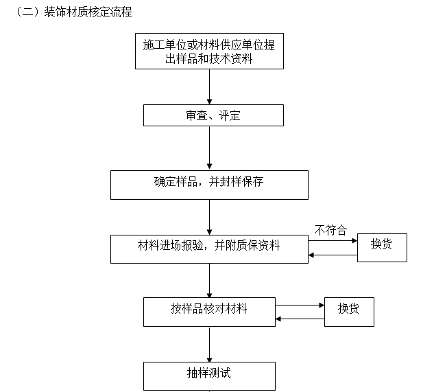 房地产公司建筑工程质量管理手册（126页）-装饰材质核定流程