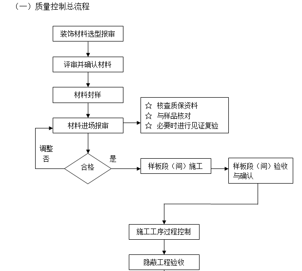 房地产公司建筑工程质量管理手册（126页）-质量控制总流程