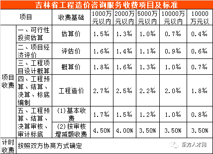 30省（市）公布2019工程造价咨询收费标准_17