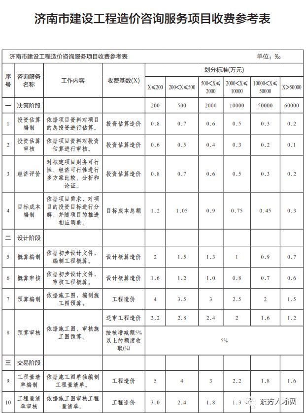 30省（市）公布2019工程造价咨询收费标准_18