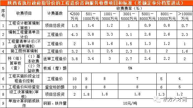 [分享]30省(市)公布2019工程造价咨询收费标准