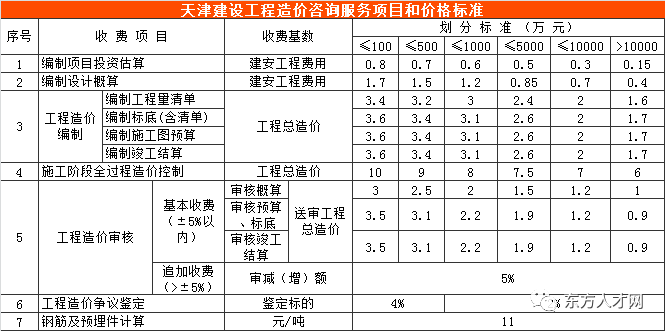 30省（市）公布2019工程造价咨询收费标准_22