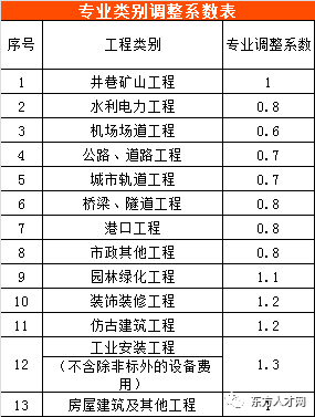 30省（市）公布2019工程造价咨询收费标准_23