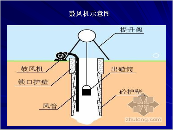 人工挖孔桩施工安全技术交底-鼓风机