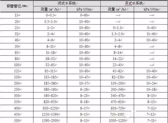 空调冷、热水系统的设计步骤_4