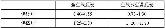 空调冷、热水系统的设计步骤_7